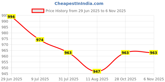 amazon.in SECRET DESIRE Creations Grooming Brush for Horse Care Tool Detangling Hair Comb Horse Massaging Tool Blue Price History Graph from 29 Jun 2025 to 2 Nov 2025
