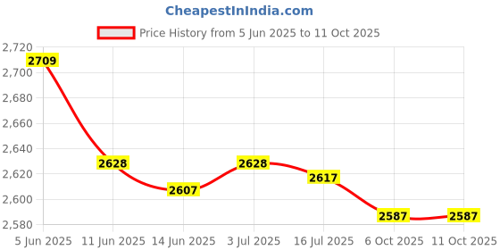 amazon.in SECRET DESIRE Creations Guidance 1 lb Sit-up Core Training Gear Mini Bench, Workouts Ab mat Price History Graph from 5 Jun 2025 to 11 Oct 2025