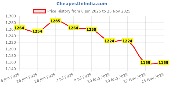 amazon.in SECRET DESIRE Creations Half Foam Roller Multipurpose Gym Fitness Equipment Foam Half Roller Massage Price History Graph from 6 Jun 2025 to 25 Nov 2025