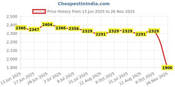 amazon.in SECRET DESIRE Creations Hay Bale Storage Bag Comfortable Oxford Cloth Thickened Foldable with Zipper Black Price History Graph from 13 Jun 2025 to 26 Nov 2025