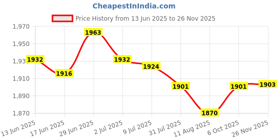 amazon.in SECRET DESIRE Creations Hay Bale Storage Bag Comfortable Oxford Cloth Thickened Foldable with Zipper Purple Price History Graph from 13 Jun 2025 to 26 Nov 2025