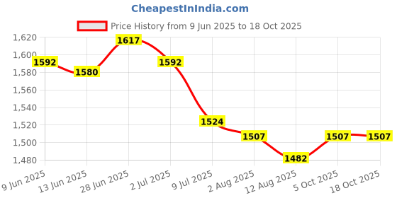 amazon.in SECRET DESIRE Creations Hip Belt Slip Resistant Padding Thick Portable Hip Builder for Home Pink Price History Graph from 9 Jun 2025 to 18 Oct 2025