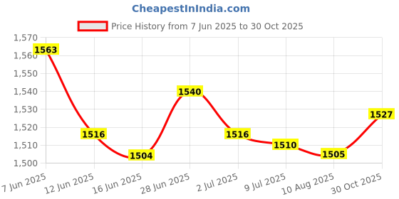 amazon.in SECRET DESIRE Creations Horse Curry Comb Brush Portable Soft Horse Brush for Horses Dogs Cats Price History Graph from 7 Jun 2025 to 30 Oct 2025