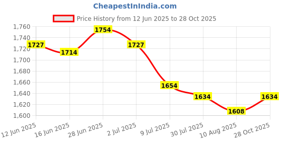 amazon.in SECRET DESIRE Creations Horse Feed Bag Mesh Breathable Reinforced Bottom Hay Bag for Hanging Outdoor Blue Price History Graph from 12 Jun 2025 to 28 Oct 2025