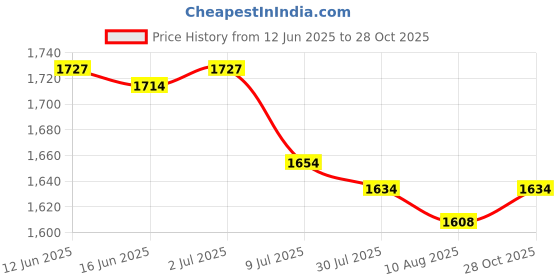 amazon.in SECRET DESIRE Creations Horse Feed Bag Mesh Breathable Reinforced Bottom Hay Bag for Hanging Outdoor Grey Price History Graph from 12 Jun 2025 to 28 Oct 2025