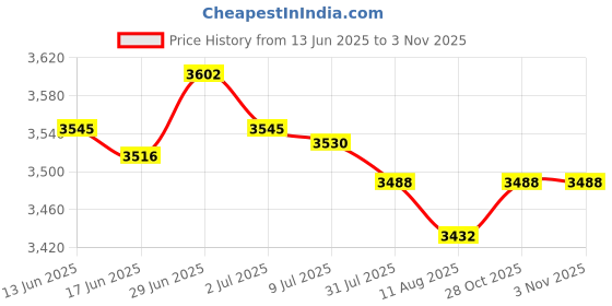 amazon.in SECRET DESIRE Creations Horse Hoof Boot Adjustable Tightness Protective Cover Comfortable Foot Guard Price History Graph from 13 Jun 2025 to 2 Nov 2025