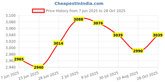 amazon.in SECRET DESIRE Creations Hydration Backpack with 2L Hydration Bladder Vest Water Backpack for Camping Black Price History Graph from 7 Jun 2025 to 28 Oct 2025