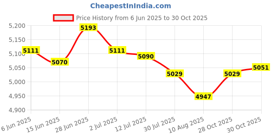 amazon.in SECRET DESIRE Creations Hydration Vest Adjustable Daypack for Men Women for Jogging Outdoor Trekking L Price History Graph from 6 Jun 2025 to 28 Oct 2025