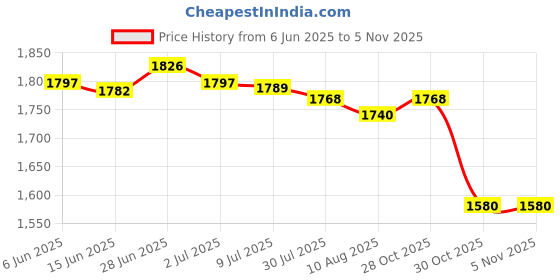 amazon.in SECRET DESIRE Creations Hydration Vest for Men Women Reflective Water Pack for Trail Race Marathoner Black Price History Graph from 6 Jun 2025 to 2 Nov 2025