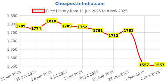 amazon.in SECRET DESIRE Creations Hydration Vest for Men Women Reflective Water Pack for Trail Race Marathoner Blue Price History Graph from 11 Jun 2025 to 1 Nov 2025