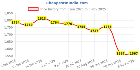 amazon.in SECRET DESIRE Creations Hydration Vest for Men Women Reflective Water Pack for Trail Race Marathoner Gray Price History Graph from 6 Jun 2025 to 2 Nov 2025