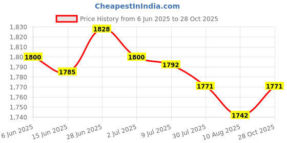 amazon.in SECRET DESIRE Creations Hydration Vest for Men Women Reflective Water Pack for Trail Race Marathoner Light Blue Price History Graph from 6 Jun 2025 to 28 Oct 2025