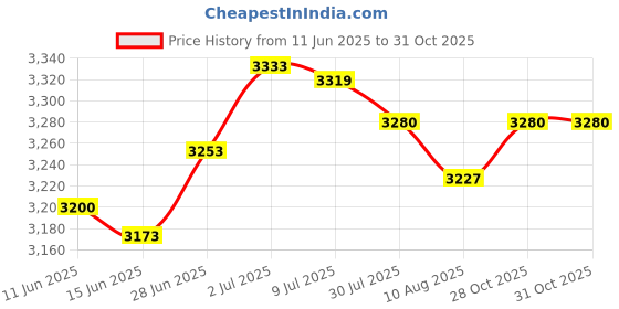 amazon.in SECRET DESIRE Creations Hydration Vest Running Vest Daypack Hydration Pack for Cycling Race Climbing Red Price History Graph from 11 Jun 2025 to 31 Oct 2025