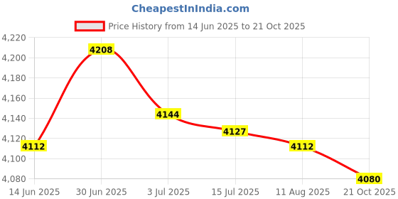 amazon.in SECRET DESIRE Creations Inflatable Pool Blow up Kids Swimming Bathing Play Pool Garden Tub Lounge Price History Graph from 14 Jun 2025 to 21 Oct 2025