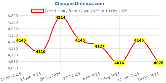 amazon.in SECRET DESIRE Creations Kettlebell Rack Wll Mount Club Lightweight Practical Iron Kettle Bell Hanger Price History Graph from 12 Jun 2025 to 10 Oct 2025
