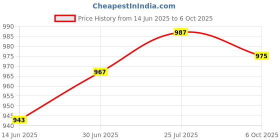 amazon.in SECRET DESIRE Creations Kids Bicycle Helmet Children for Skateboarding Roller Skating Inline Skating Blue Price History Graph from 14 Jun 2025 to 6 Oct 2025