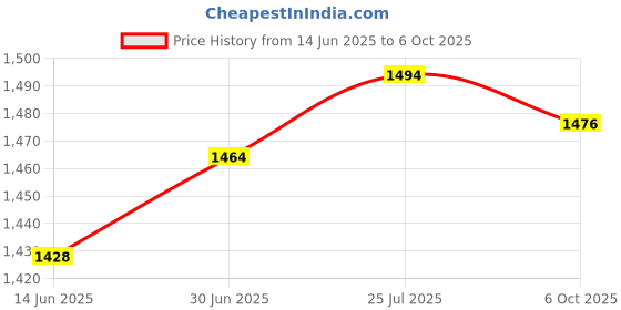 amazon.in SECRET DESIRE Creations Kids Bicycle Helmet Children for Skateboarding Roller Skating Inline Skating Red Price History Graph from 14 Jun 2025 to 6 Oct 2025