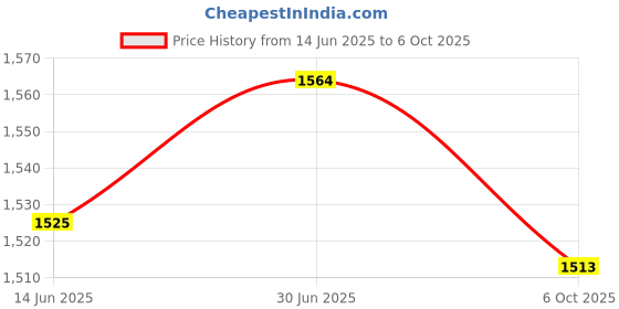 amazon.in SECRET DESIRE Creations Kids Bicycle Helmet Comfortable Gear Impact Resistance Roller Skating Helmet Red Price History Graph from 14 Jun 2025 to 6 Oct 2025