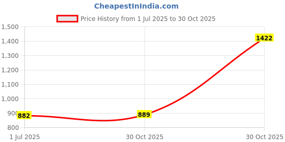 amazon.in SECRET DESIRE Creations Kids Bicycle Helmet Cycling Helmet for Multi Sports Skateboard Rollerblading Black Argent Price History Graph from 1 Jul 2025 to 30 Oct 2025
