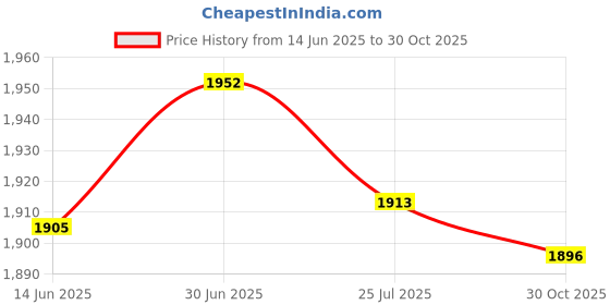 amazon.in SECRET DESIRE Creations Kids Bike Helmet Trendy Adjustable Cycling Helmet for Skating Outdoor Riding Blue White Price History Graph from 14 Jun 2025 to 30 Oct 2025
