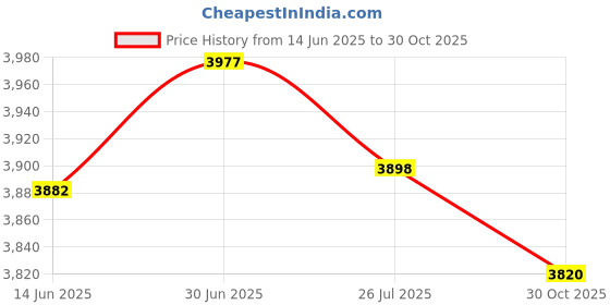 amazon.in SECRET DESIRE Creations Kids Cycling Helmet Protector for Inline Skating Outdoor Sports Roller Skate Orange Price History Graph from 14 Jun 2025 to 30 Oct 2025