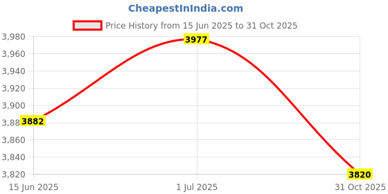 amazon.in SECRET DESIRE Creations Kids Cycling Helmet Protector for Inline Skating Outdoor Sports Roller Skate Purple Price History Graph from 15 Jun 2025 to 31 Oct 2025