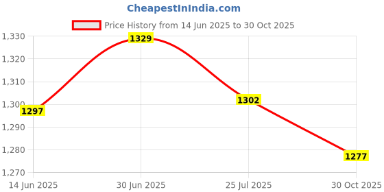 amazon.in SECRET DESIRE Creations Kids Cycling Helmet Protector for Outdoor Sports Roller Skate Inline Skating Blue Price History Graph from 14 Jun 2025 to 30 Oct 2025