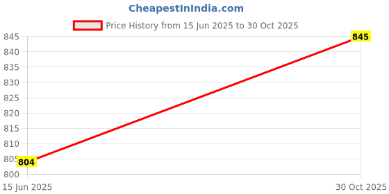 amazon.in SECRET DESIRE Creations Kids Gymnastic Hand Grips Gymnastic Bar Palm Protection for Exercise Fitness Pink M Price History Graph from 15 Jun 2025 to 30 Oct 2025