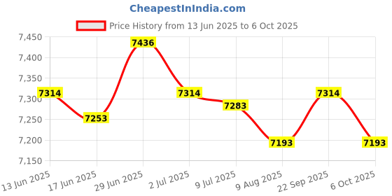 amazon.in SECRET DESIRE Creations LAT Pulldown Bar Multi Exerciser for Workout Pulley System Strength Training Silver Price History Graph from 13 Jun 2025 to 6 Oct 2025