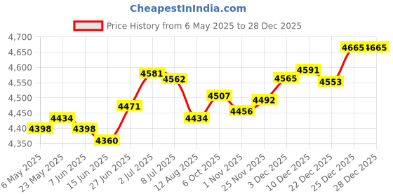 amazon.in SECRET DESIRE Creations Laundry Basket with Wheels Organization Rolling Cart for Dorm Family Bedroom White|Home Decor|Figurines Price History Graph from 6 May 2025 to 28 Dec 2025