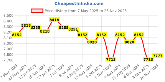 amazon.in SECRET DESIRE Creations Laundry Hamper with Lid Portable Laundry Basket for Bathroom College Nursery|Home Decor|Figurines Price History Graph from 7 May 2025 to 26 Nov 2025