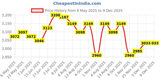 amazon.in SECRET DESIRE Creations Laundry Storage Basket Foldable Clothes Storage Basket for Home Dorm Camping Light Grey|Home Decor|Figurines Price History Graph from 6 May 2025 to 9 Dec 2025