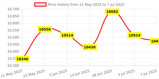 amazon.in SECRET DESIRE Creations LED Interval Timer Count Down/up with Remote Clear Digital Display Gym Timer Price History Graph from 21 May 2025 to 7 Jul 2025