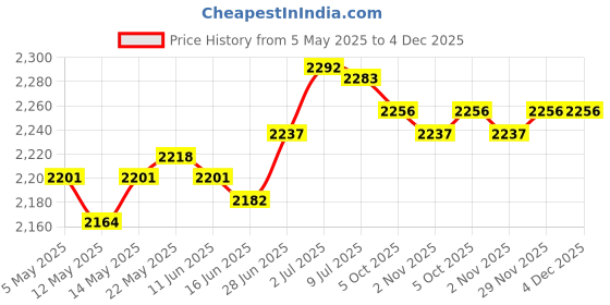 amazon.in SECRET DESIRE Creations Lighted Crashing Witch into Tree Multipurpose Funny for Door Party Violet Legs|Home Decor|Figurines Price History Graph from 5 May 2025 to 3 Dec 2025