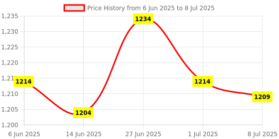 amazon.in SECRET DESIRE Creations Lung Exercise Device Exerciser Natural Breathing Trainer Adjustable Red Price History Graph from 6 Jun 2025 to 8 Jul 2025