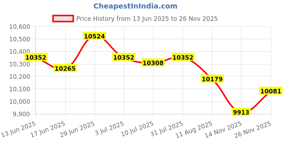 amazon.in SECRET DESIRE Creations Megaphone Bullhorn Portable Portable Amplifier for Activities Outdoor Events Versatile Black Price History Graph from 13 Jun 2025 to 26 Nov 2025
