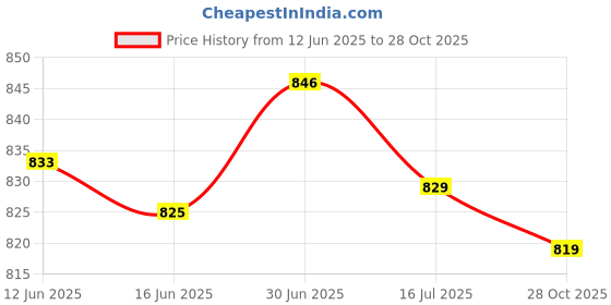 amazon.in SECRET DESIRE Creations Mini Soccer Shin Guards Outdoor Sports for Soccer Players Football Shin Pads S White Black Price History Graph from 12 Jun 2025 to 28 Oct 2025