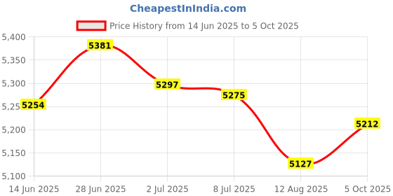 amazon.in SECRET DESIRE Creations Mini Stepper Trainer Under Desk Pedal Exerciser Stepper Non Slip Pink Price History Graph from 14 Jun 2025 to 5 Oct 2025