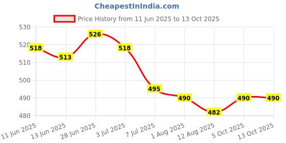 amazon.in SECRET DESIRE Creations Mosquito Head Net Fine Mesh Mosquito Face Cover for Climbing Fishing Travel Price History Graph from 11 Jun 2025 to 11 Oct 2025
