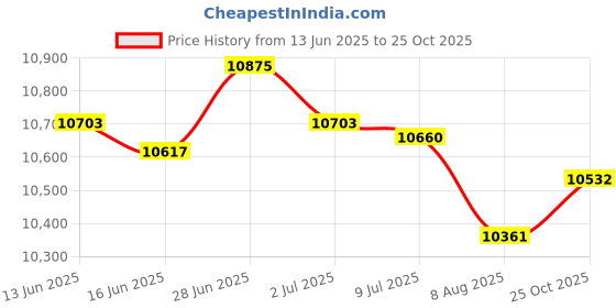 amazon.in SECRET DESIRE Creations Multifunctional Abdominal Board Pilates Board for Home Chest Muscle Exercise Black with Rope Price History Graph from 13 Jun 2025 to 25 Oct 2025