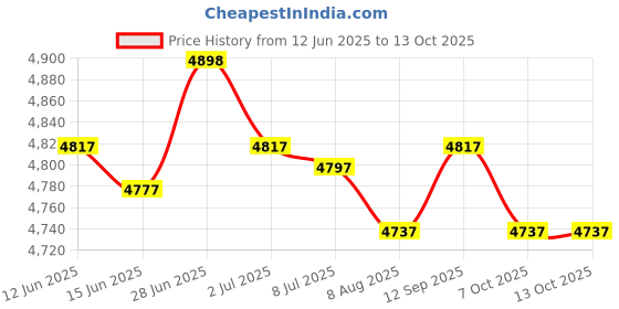 amazon.in SECRET DESIRE Creations Music Boxing Training Machine Rhythm Musical Target for Home Karate Relaxing Orange Price History Graph from 12 Jun 2025 to 12 Oct 2025