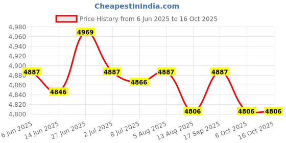 amazon.in SECRET DESIRE Creations Music Boxing Training Machine Rhythm Musical Target for Home Karate Relaxing Watermelon Price History Graph from 6 Jun 2025 to 16 Oct 2025
