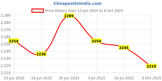 amazon.in SECRET DESIRE Creations Neoprene Wrist/Hand Weight Running Exerciser Jogging Strength Training Gear Price History Graph from 13 Jun 2025 to 6 Oct 2025