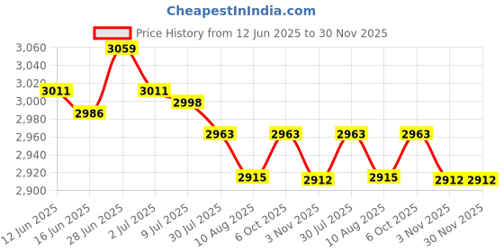 amazon.in SECRET DESIRE Creations Number Score Board Competition Score Flipper for Pingpong Volleyball Outdoor 99 Points System Price History Graph from 12 Jun 2025 to 30 Nov 2025