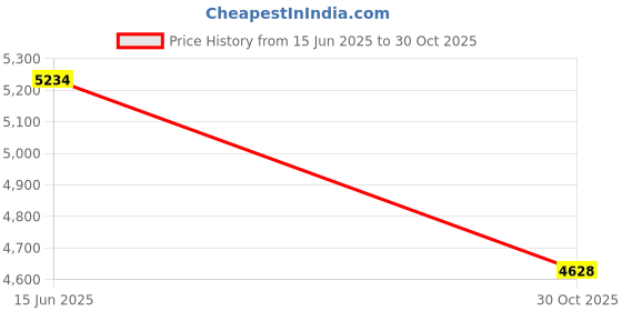 amazon.in SECRET DESIRE Creations Obstacle Course Ring Bag Gymnastics Equipment Organizer for Show Performance Green and L Price History Graph from 15 Jun 2025 to 30 Oct 2025