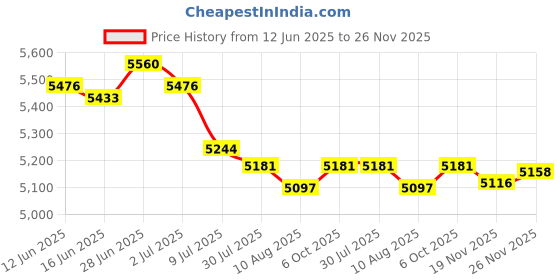 amazon.in SECRET DESIRE Creations Pack of 3 Horse Feed Bag Heavy Duty PVC Elastic Strap Slow Feeding Hay Bag Price History Graph from 12 Jun 2025 to 26 Nov 2025