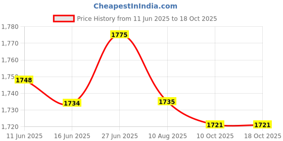 amazon.in SECRET DESIRE Creations Parasol Ground Anchor Hanger Towel Hook Beach Sand Umbrella Fixed Spike Peg Price History Graph from 11 Jun 2025 to 18 Oct 2025