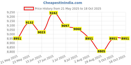 amazon.in SECRET DESIRE Creations Pickleball Bag Tote Badminton Racket Bag for Pickleball Players Training Men Price History Graph from 21 May 2025 to 17 Oct 2025