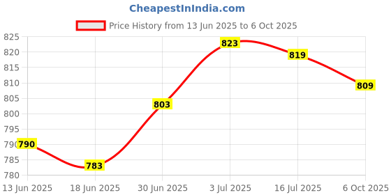 amazon.in SECRET DESIRE Creations Pickleball Racket Grip Tape High Performance Over Grip Replacement Grip Tape Black Price History Graph from 13 Jun 2025 to 6 Oct 2025