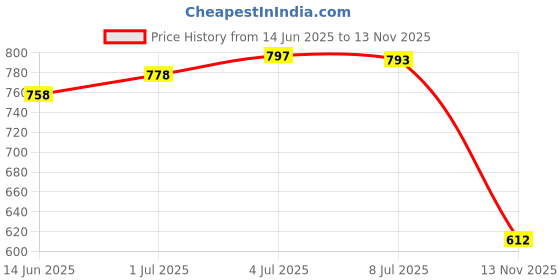 amazon.in SECRET DESIRE Creations Pickleball Racket Grip Tape High Performance Over Grip Replacement Grip Tape White Price History Graph from 14 Jun 2025 to 13 Nov 2025
